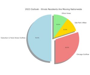 2023 Outlook Illinois Residents Are Moving Nationwide