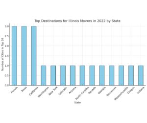 Illinois Residents Are Moving to Florida in 2022