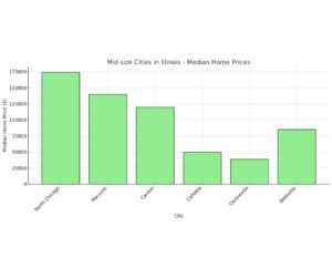 Mid Size Cities In Illinois Median Home Prices