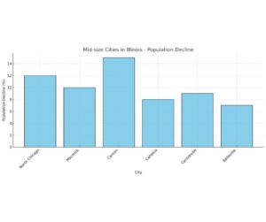 Mid Size Cities In Illinois Population Decline