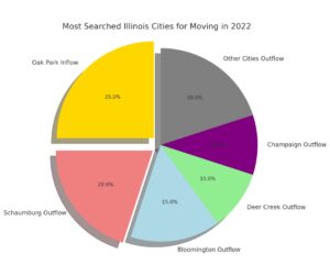 Most Searched Illinois Cities for Moving in 2022