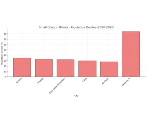 Small Cities In Illinois Population Decline 2010 2020