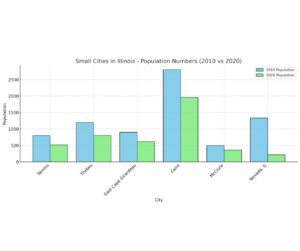 Small Cities In Illinois Population Numbers 2010 Vs 2020