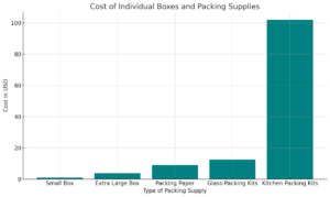 cost of individual boxes packing supplies