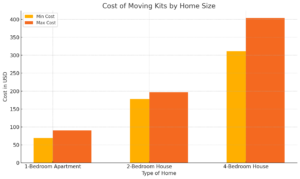 cost of moving kits by home size